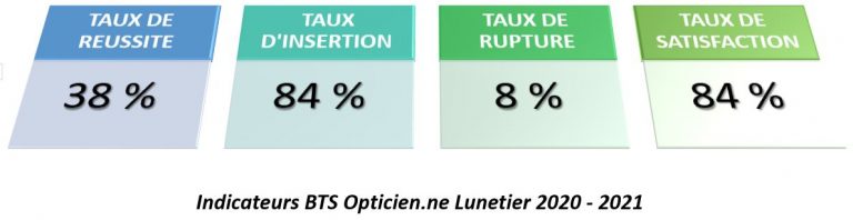 BTS Opticien(ne) lunetier – Centre de formation des apprentis CFAPAG