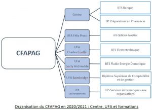 Le Cfapag Le Cfa Historique De Lacad Mie Centre De Formation Des